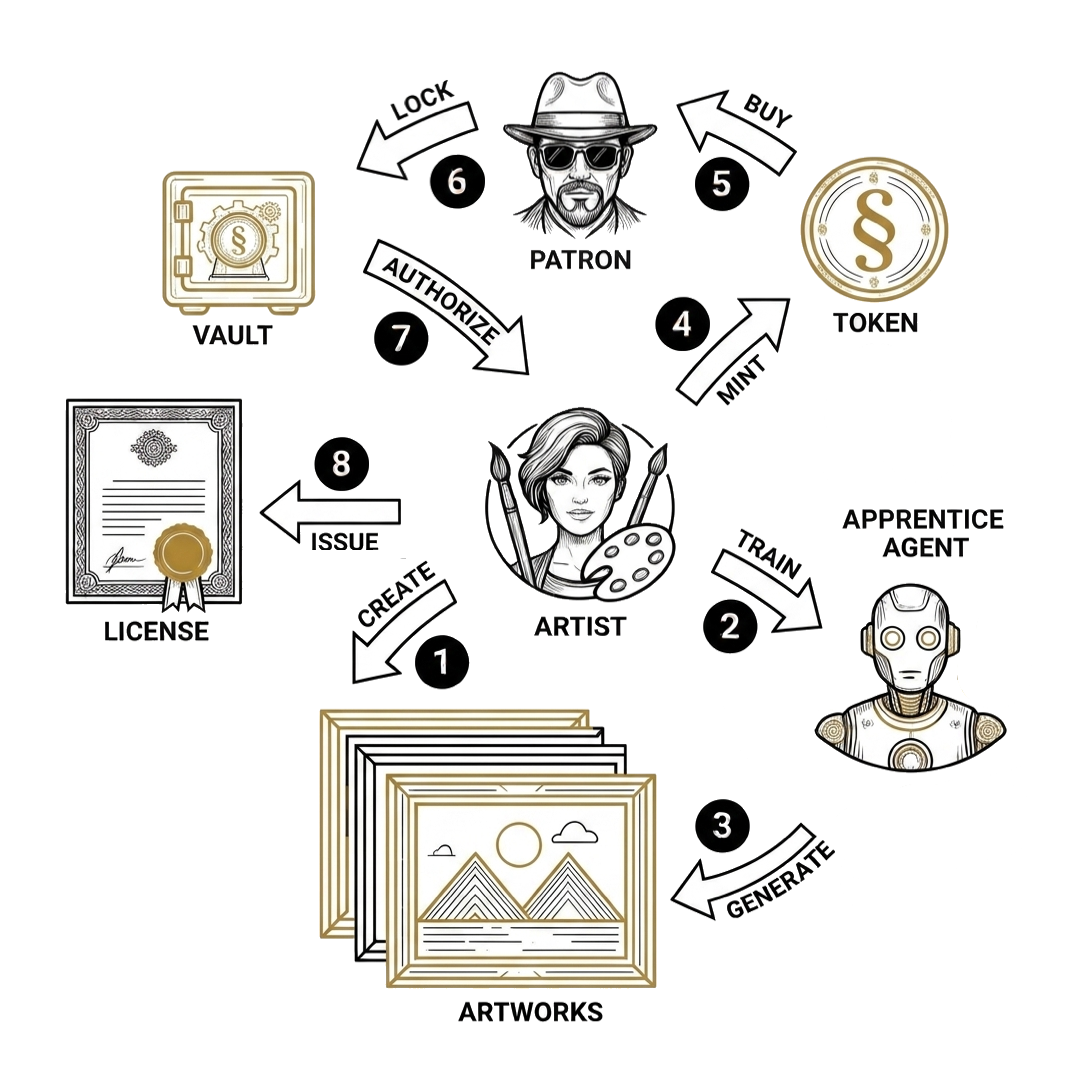 The SoulStakes workflow: create, train, generate, mint, buy, lock, authorize, issue